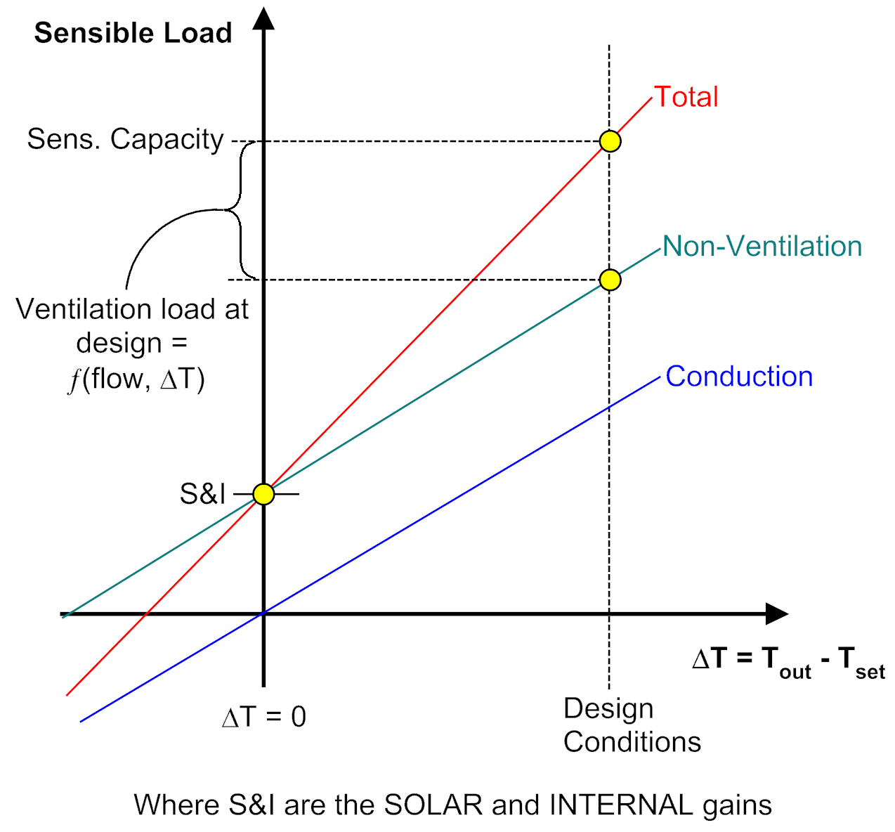 Total Load Line Chart