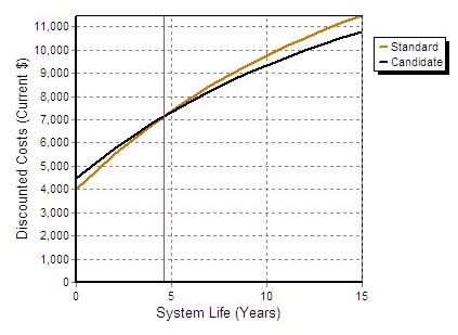 Economic comparison chart for Wichita, KS