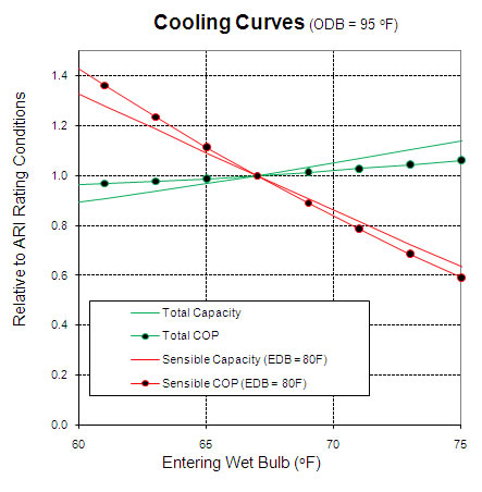 Cooling Curves Sensible