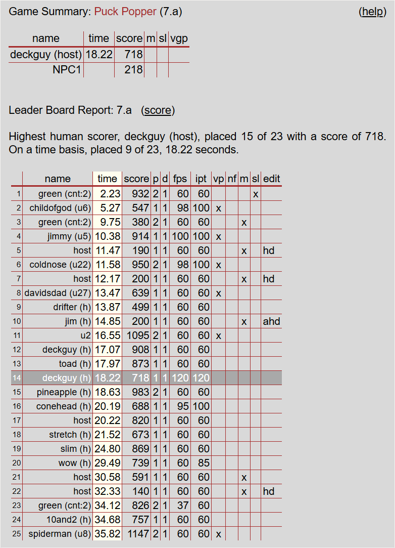 Game summary and top-25 leaderboard report for a Puck Popper game