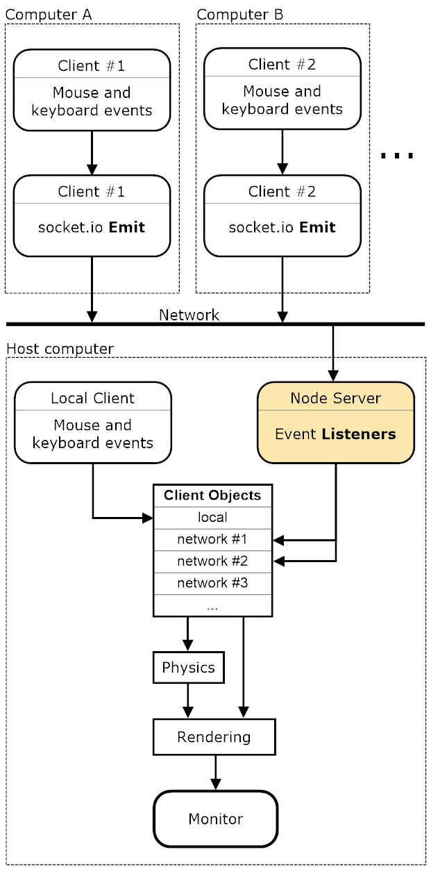 data flow