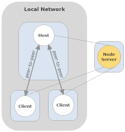 data flow